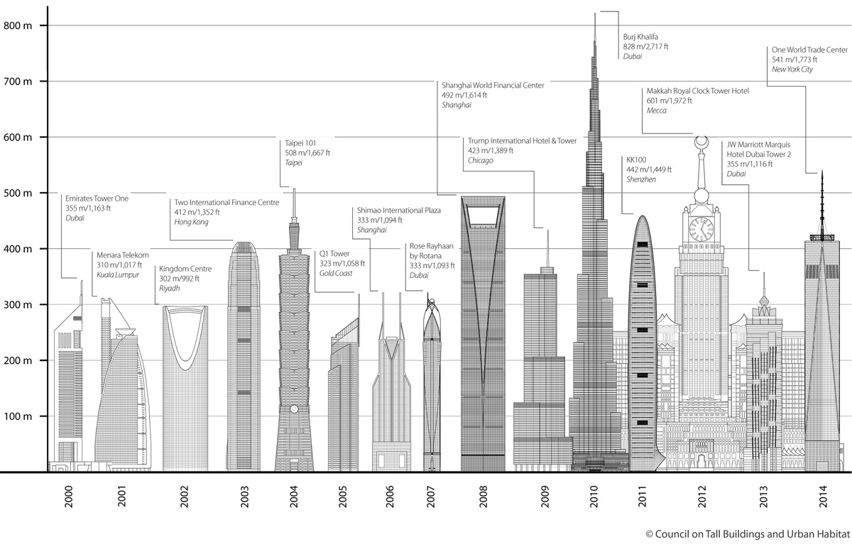 2014 was the tallest year by far for skyscrapers, CTBUH finds News
