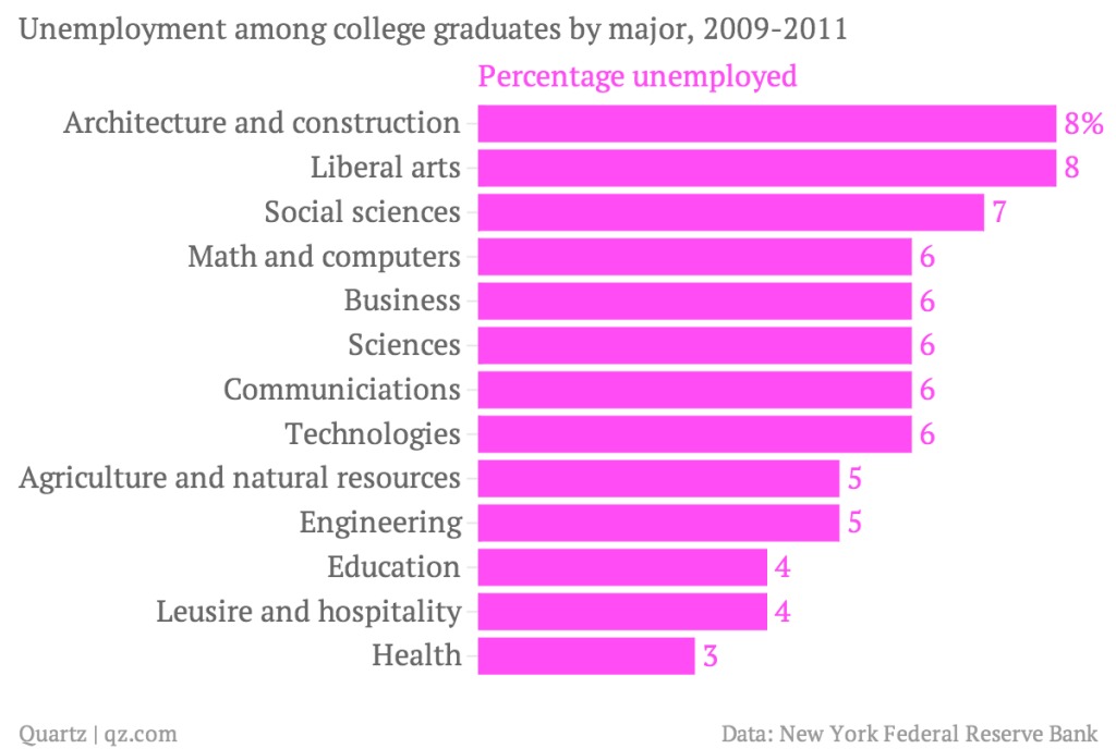 Bummer NY Fed Reserve reports high unemployment rates for recent