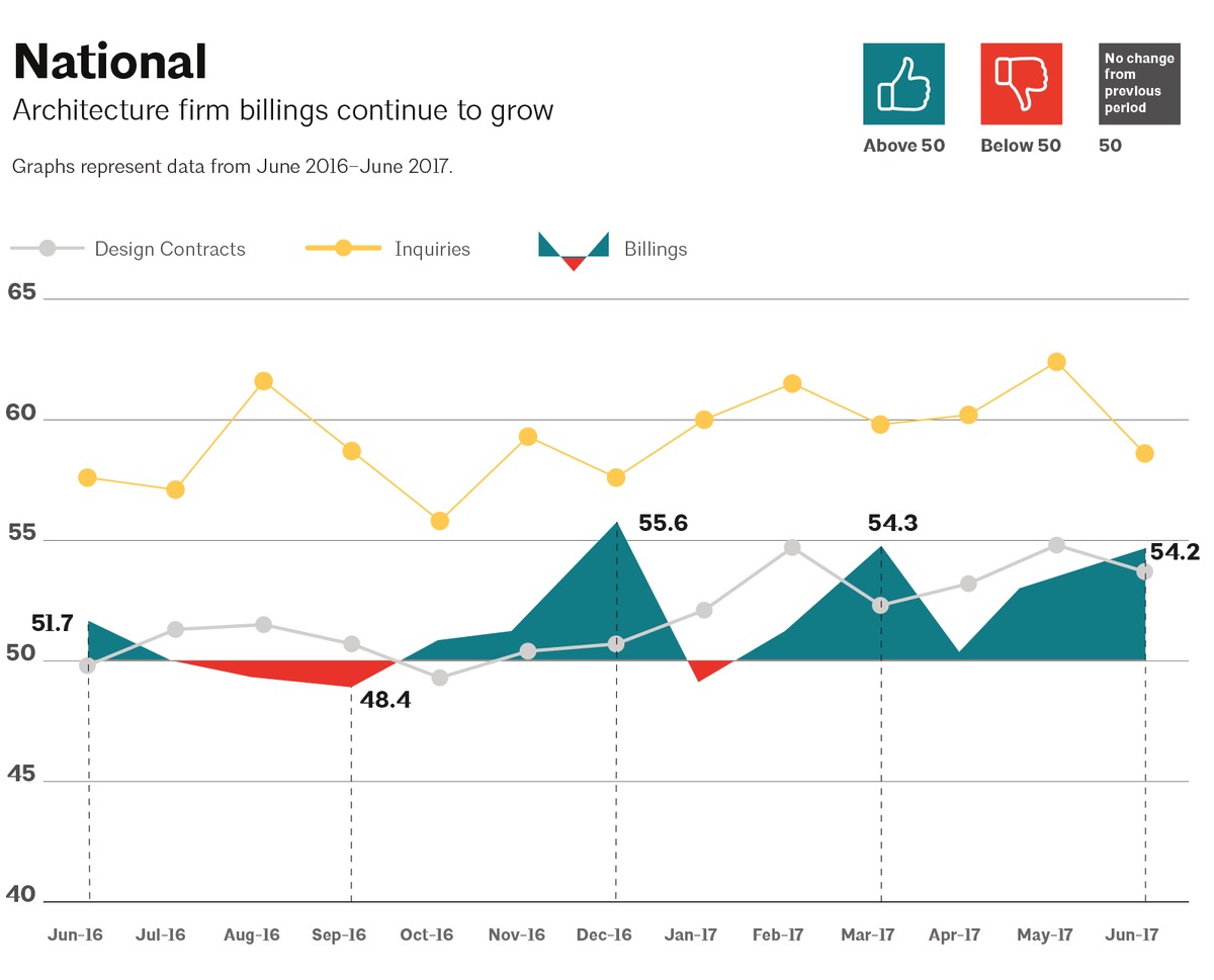 Architecture Billings Index in June ends second quarter on "strong note