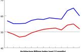 Architecture billings up for 8th consecutive month