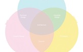 The Architectural Venn Diagram