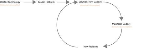 An article exploring The Cloud, the resources that power it, and the vortex of gadgetry we perpetuate. See link for article - http://studiotjoa.com/news_grounding_the_cloud.html