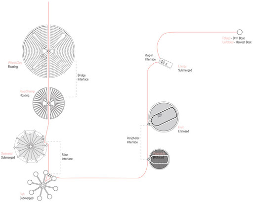 Drift Boat interfacing with Agricultural and Energy Islands (design by Weijia Song)