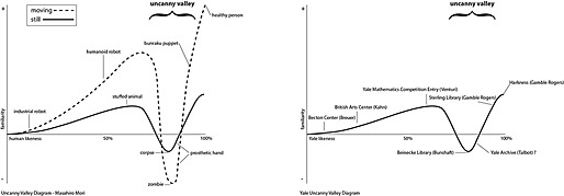 Japanese roboticist Masahiro Mori’s uncanny valley diagram.