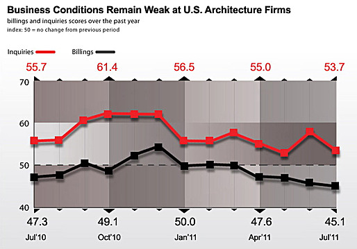 Architecture Billings Index (Source: aia.org)