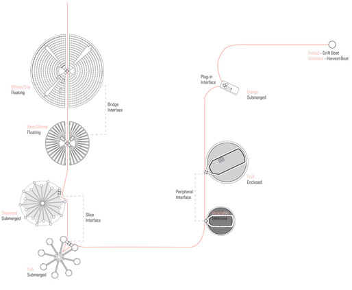 Drift Boat interfacing with Agricultural and Energy Islands (design by Weijia Song)