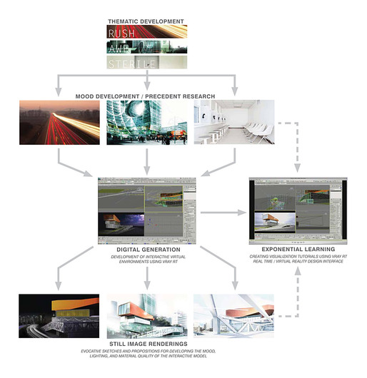 This diagram illustrates the generative process and work-flow during the development of each project within Fast Forward. The components of the course exist as three forms of the same product: (1) the interactive component: a digital environment which is shaped from three moods or thematic concepts, (2) three still images rendered from this interactive component, and (3) a video tutorial which documents the generative design process, showcasing the and the ability of the photorealistic...