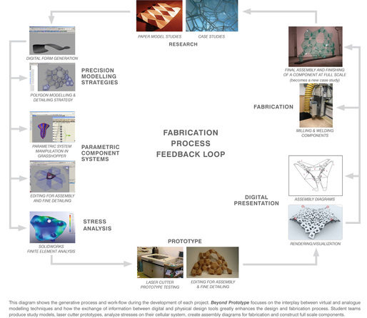 Beyond Prototype - Fabrication Process Diagram via Jason Ivaliotis