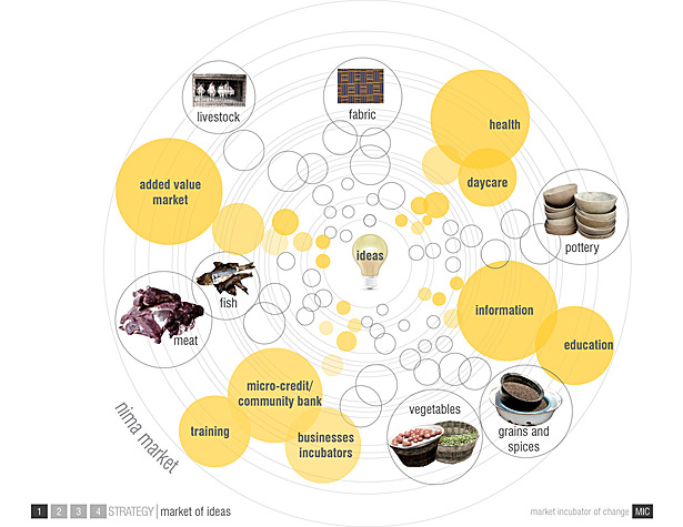 Incubator of Ideas l Diagram