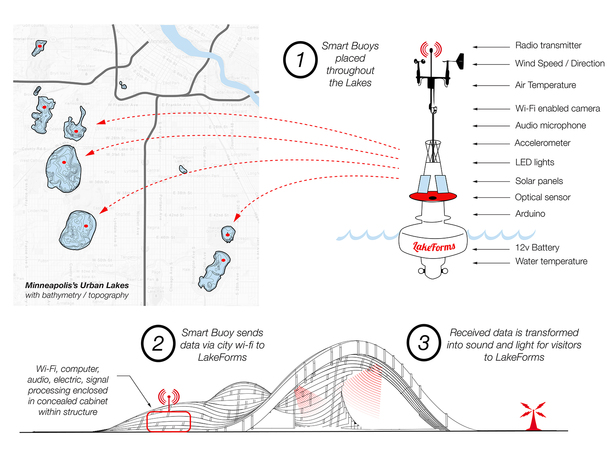 Custom-built “smart buoys” are placed throughout the Minneapolis’s lakes, gathering data and transmitting it via wifi to the pavilion as sensory audio and visual information.
