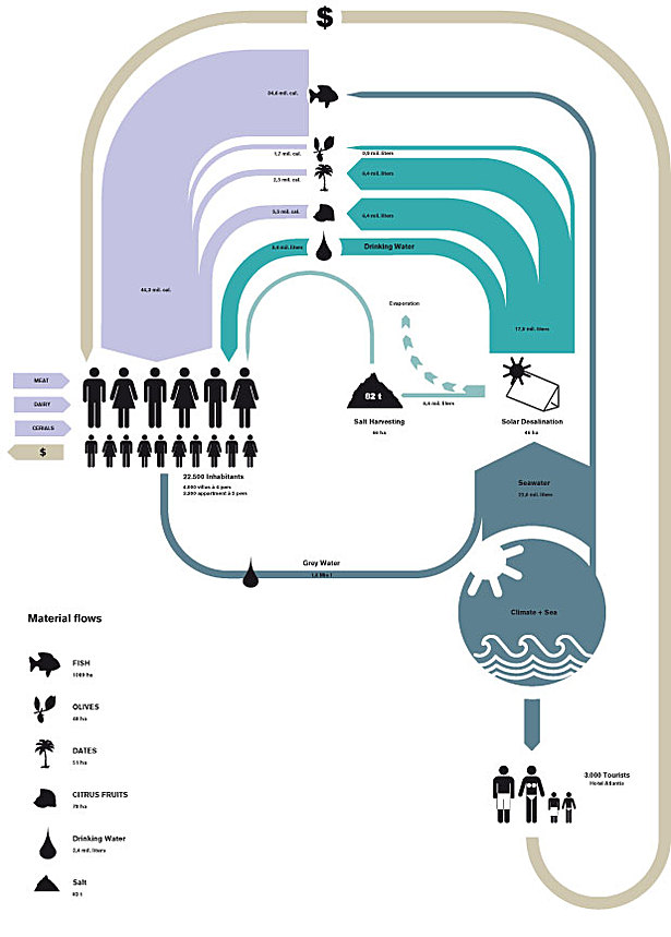 X-Palm - reSOURCE cycle