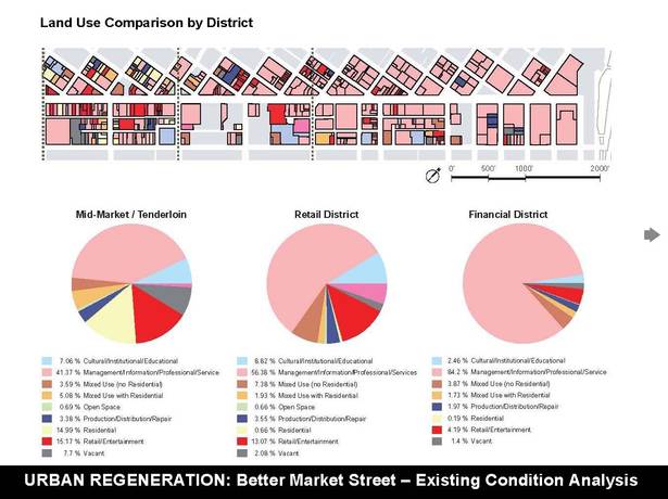 Land Use Comparison by District