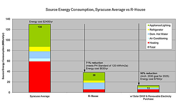 Performance comparison, R-House