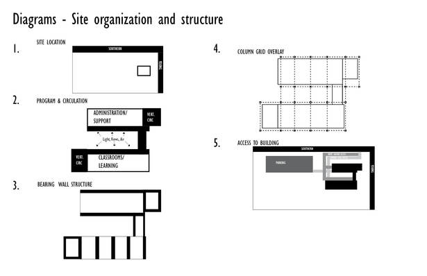 Simple diagrams showing the basic logic behind the placement and organization of the programmatic elements and structure.