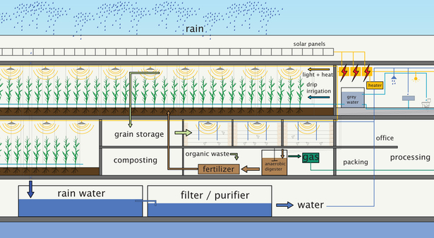 Sustainable farm
