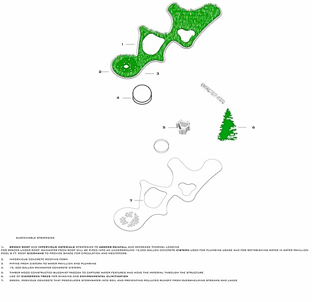 Environmental/ Sustainability Diagram