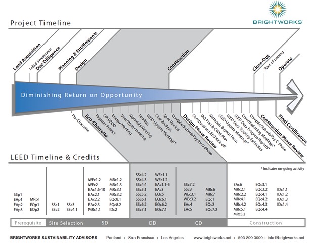 Developed of LEED Project Management Tools and Graphics