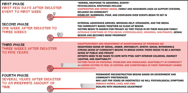 The Psychological Stages of Disaster