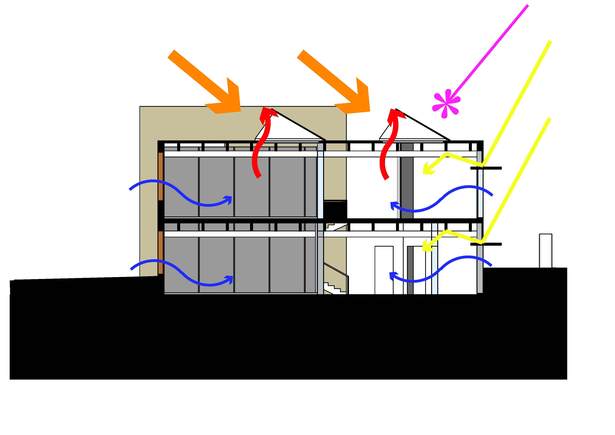 Section of the P&R building showing some sustainability features including skylight, light shelves, ventilation and PV panels