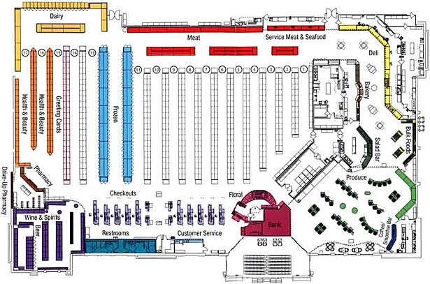 Typical Supermarket Plan - healthy items around the perimeter
