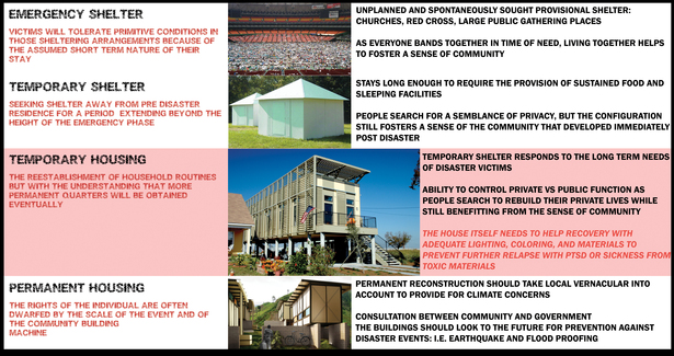The Architectural Stages of Disaster