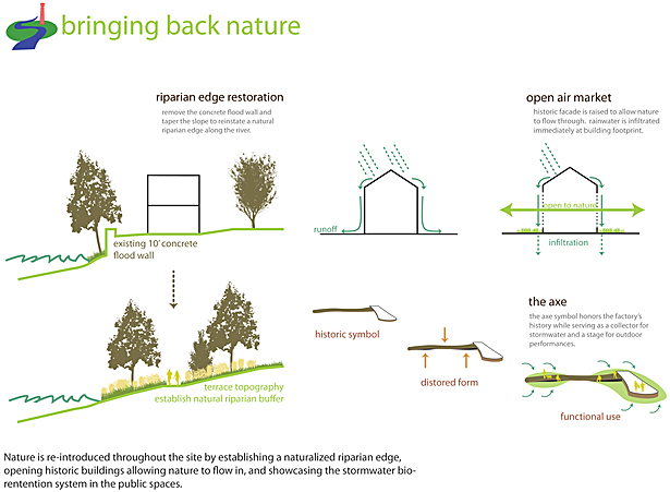 Design Concepts for the re-activation of the Factory