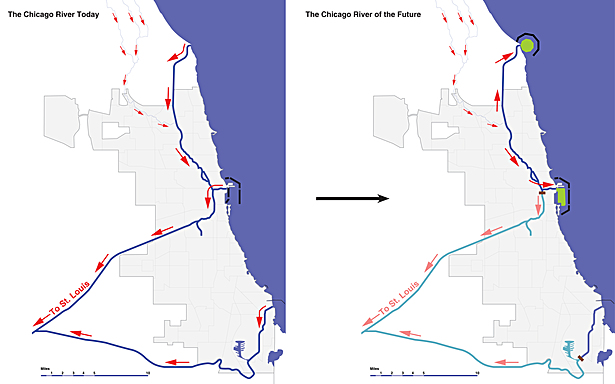The re-reversal of the Chicago River not only stops the Asian Carp from invading the Great Lakes, but also puts an end to the 2.1 billion gallons of water diverted from Lake Michigan every day.