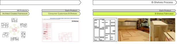 Customization and generation process