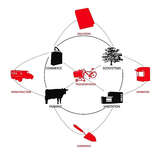 By treating each of the existing conditions on the site as inextricably linked, it was possible to generate an additive system in which each component is greater than its program: living near farmland improves living conditions, wetlands improve farm water supply, and retail infrastructure improves the sustainability of small-scale agricultural production.
