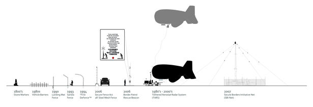 A linear temporal history of the infrastructure at the border. Starting with markers and most recently very expensive technologies.