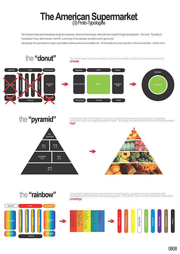 Final Submission - (3) Supermarket Proto-Typologies