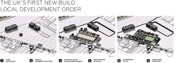 Development is guided by a Local Development Order and carried out with the forethought of allowing owners to add and expand their homes as needed