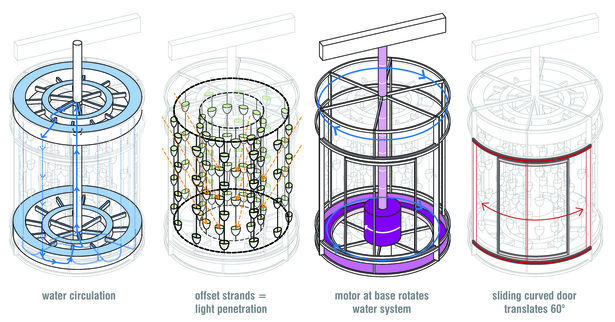 Water, Spacing, Rotation, and Door Systems