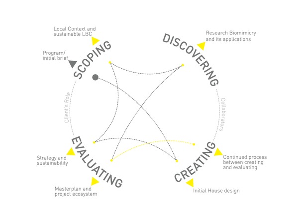 Garlic house Design process Diagram