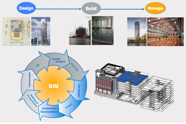 BIM