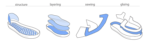 Shoe Processes