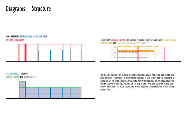 Top Left Caption: Why separate Bearing Wall Structure (dark blue) from Column Structure (red)? Bottom Left Caption: Bearing Walls (dark blue)support Floors, Roofs (green) and Infill Walls (light blue)... Top Right Caption: ...which frees Column Structure (red) to do what it wants; to support and frame PV panels (yellow), Solar Thermal Panels (orange) and Movable Insulated Window Shades (light purple). This also allows for easy removal of related technologies to make room for newer and more...