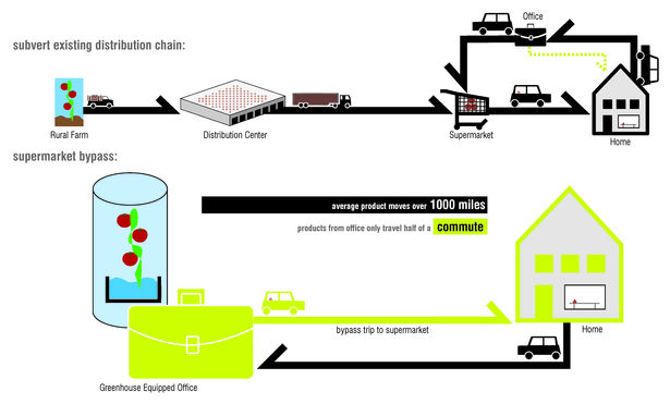 Window Module By-passes Big-Box Food Distribution