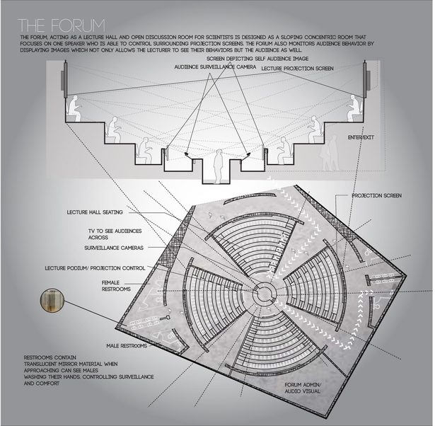 The Forum: the forum, acting as a lecture hall and open discussion room for scientists is designed as a sloping concentric room that focuses on one speaker who is able to control surrounding projection screens. the forum also monitors audience behavior bydisplaying images which not only allows the lecturer to see their behaviors but the audience as well. 