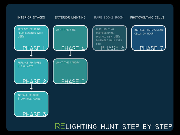 Diagram of library lighting phasing