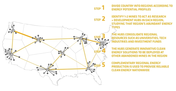 plan for mine use as part of the development of a clean energy infrastructure for the USA