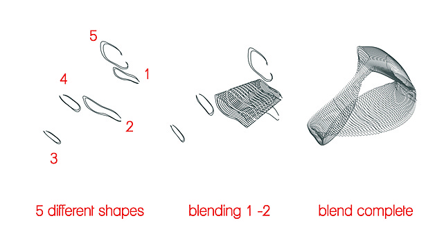 Program blending process