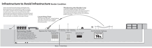 Section illustrates infrastructure to control and subvert controls of movement across the border