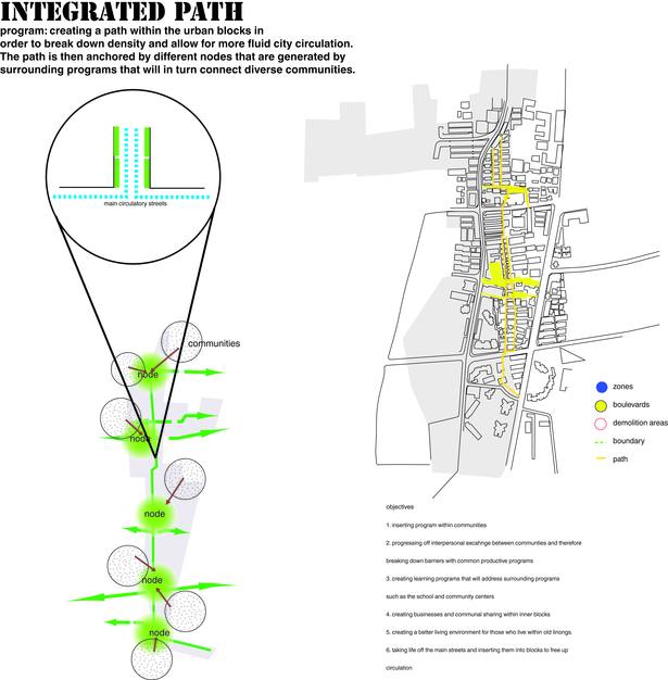 Digrams of integrated green path and nodes of program. Diagram also shows instead of tearing down and replacing with new programs that the use of existing programs and least amount of demolition is capable of creating an incubator program that will revitalize and unify area. 