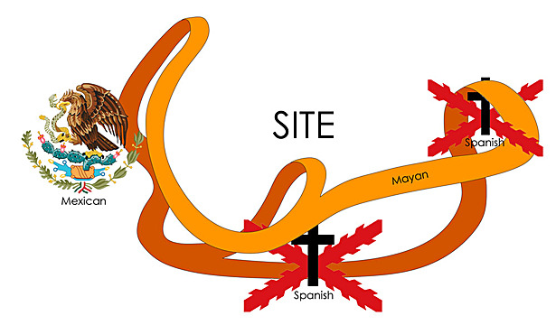 Diagram depicting culture surrounding site