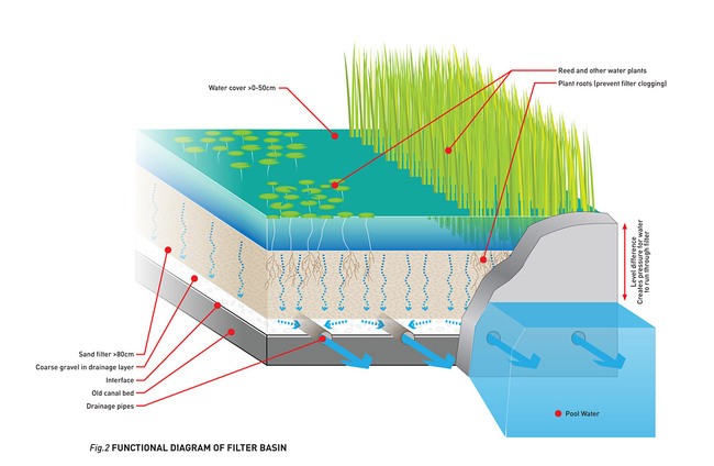 Global Holcim Awards Bronze 2012: Urban renewal and swimming-pool precinct, Berlin, Germany: Functional diagram of filter basin. (Image © Holcim Foundation)