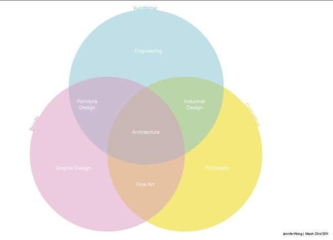 Architectural Venn Diagram, Jennifer Wong & Alexander Morley