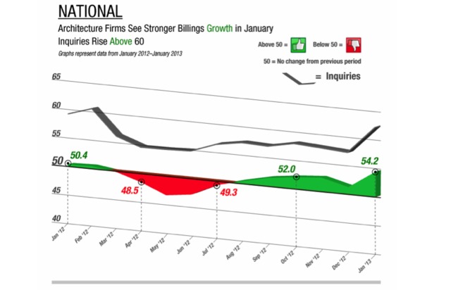 The American Institute of Architects (AIA) reported the January ABI score was 54.2, up sharply from a mark of 51.2* in December.