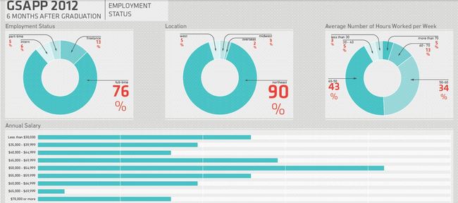 via Steven Sanchez and Juan Francisco Saldarriaga who conducted an independently-led survey of graduates from Columbia's Graduate School of Architecture Planning and Preservation to assess the overall status of employment.
