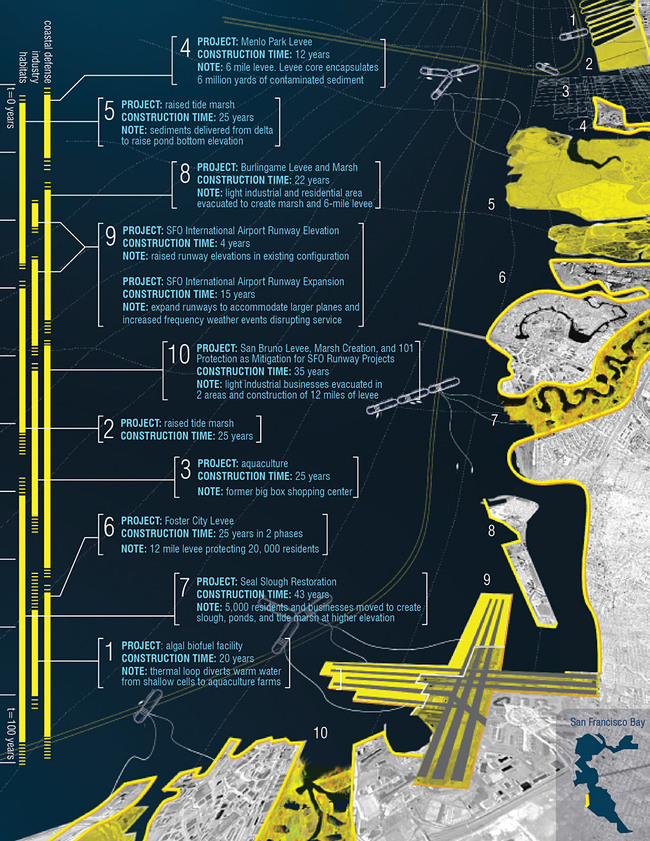 Timeline depicting long-range projects and coordinating material sources.